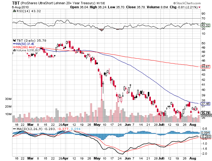 TBT ProShares Ultrashort Lehman 20+ Year Treasury