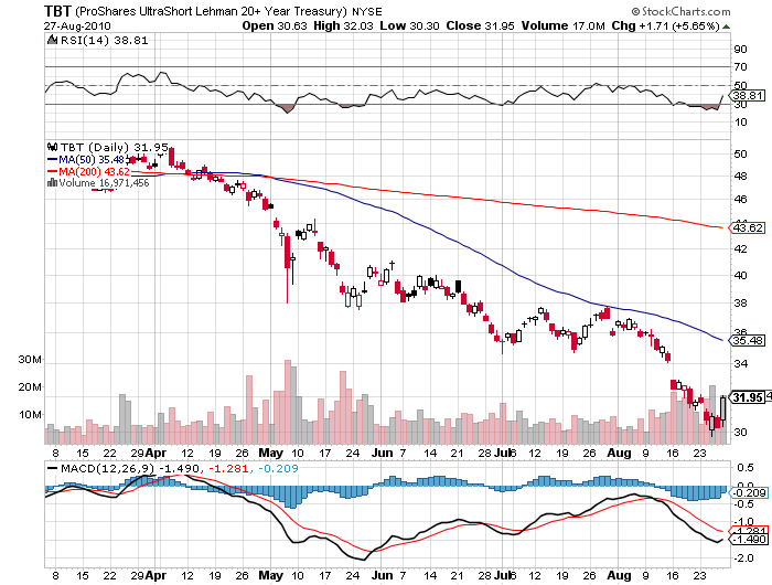 TBT ProShares Ultrashort Lehman 20+ Year Treasury