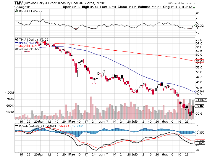 TMV Direxion Daily 30 Year Treasury Bear 3X Shares ETF