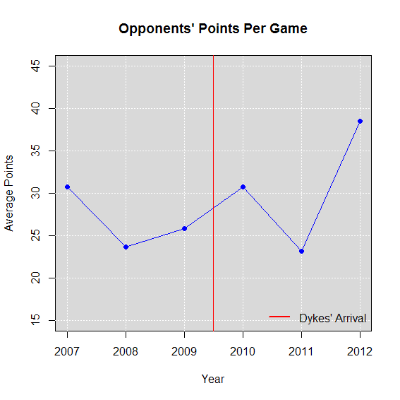 Points Per Game