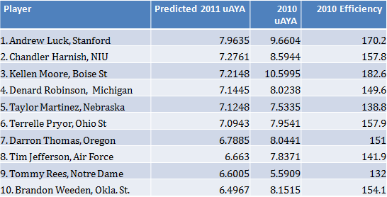 Top-10 Nationwide