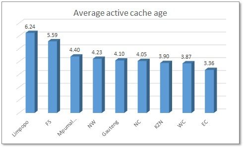 Active%20cache%20age%20per%20province.jpg