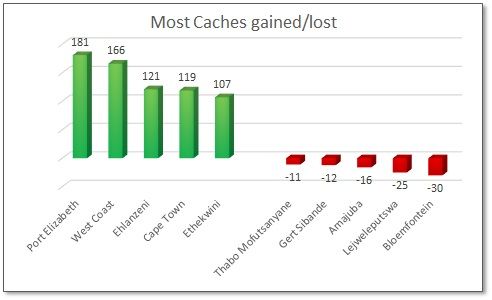 RSA%202016%20Municipalities%20most%20caches%20gained.jpg