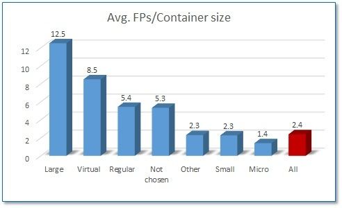 RSA%20Average%20FPs%20per%20container%20size.jpg