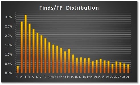 RSA%20Finds%20per%20FP%20distribution.jpg