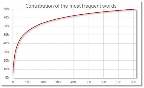 RSA%20contribution%20of%20frequent%20words.jpg