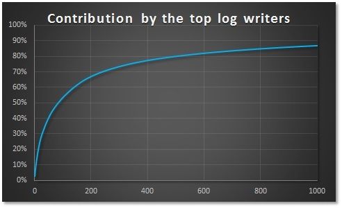 RSA%20contribution%20of%20the%20top%20find%20log%20writers.jpg