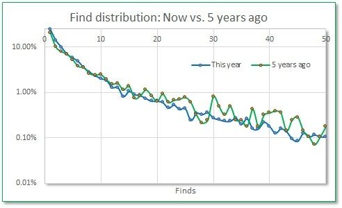 RSA%20find%20distribution%20-%20now%20vs.%205%20years%20ago%20logarithmic.jpg