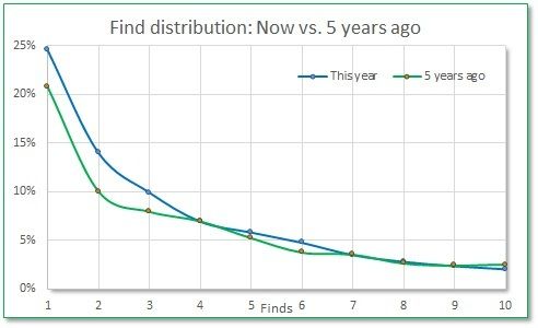 RSA%20find%20distribution%20-%20now%20vs.%205%20years%20ago.jpg