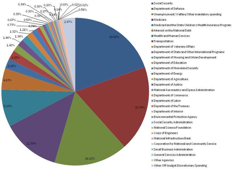 2010Spending.jpg picture by madhedge