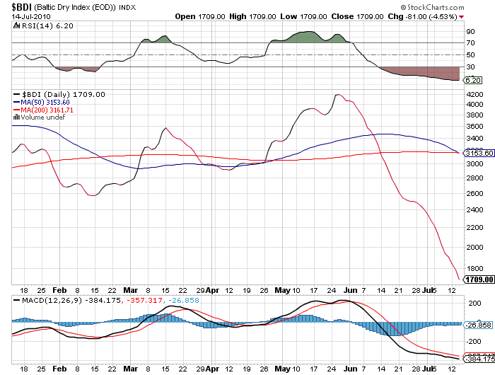 Baltic Dry Index (EOD)