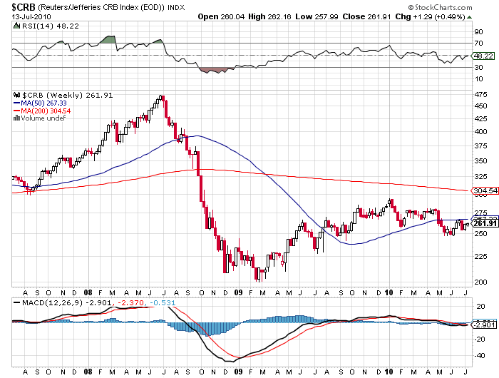 CRB Reuters/Jefferies CRB Index (EOD)