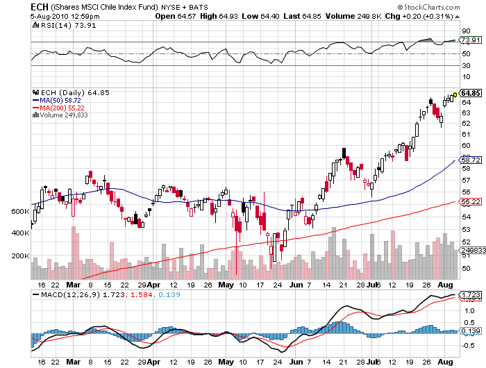 iShares MSCI Chile Index Fund