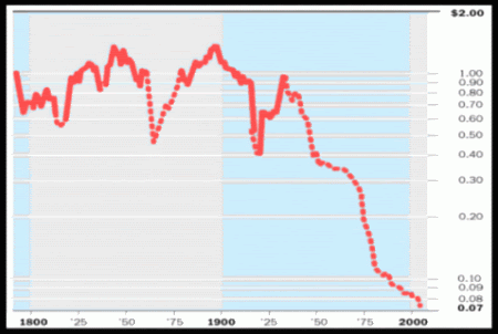 Dollar210year.gif picture by  madhedge