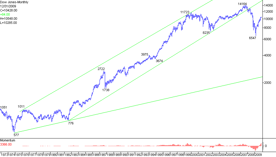 Dow30.gif  picture by madhedge