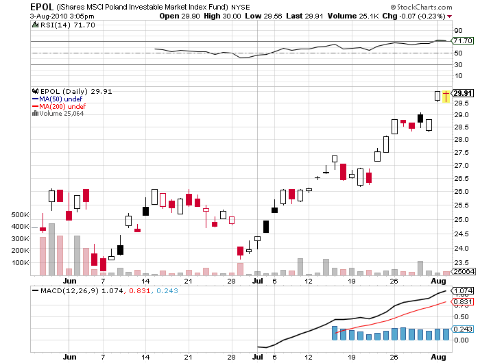 iShares MSCI Poland Investable Market Index Fund