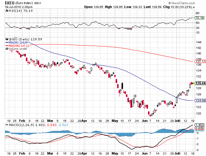 Euro Index