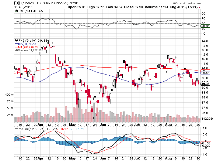 iShares FTSE/Xinhua China 25