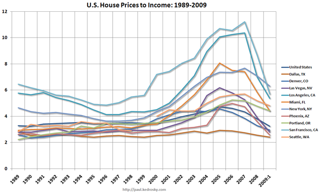 Housepricetoincome.png picture by madhedge