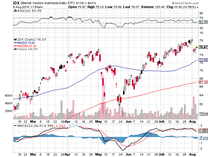 Market Vectors Indonesia Index ETF