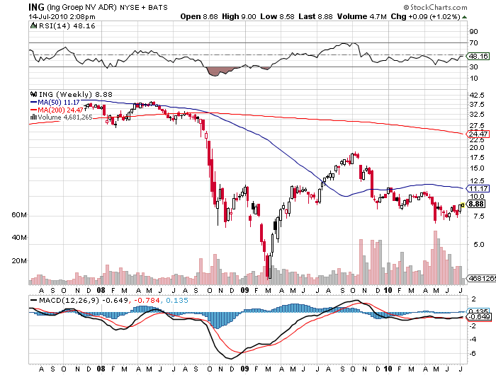Ing Groep NV ADR