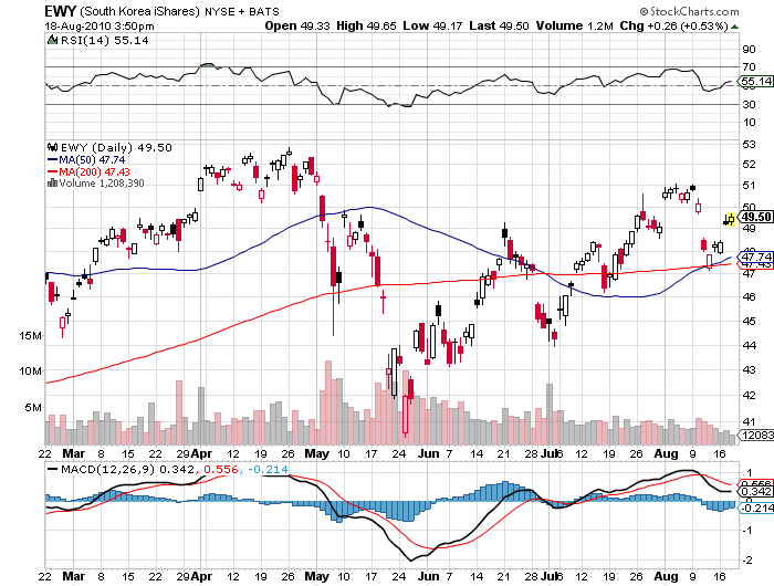 South Korea iShares