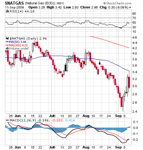 NATGAS-FRI.png picture by madhedge