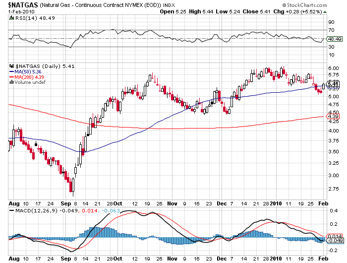 NatGas-8.png picture by madhedge