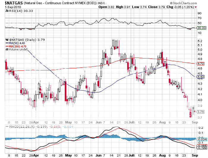 Natural Gas - Continuous Contract NYMEX (EOD)