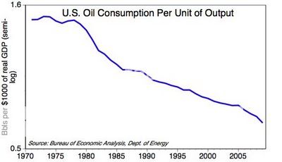 OilConsumption.jpg picture by madhedge