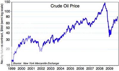 OilInflation.jpg picture by madhedge