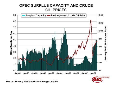 OilSurplus.gif picture by madhedge