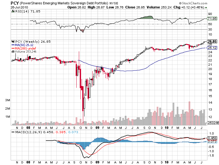 PowerShares Emerging Markets Sovereign Debt Portfolio