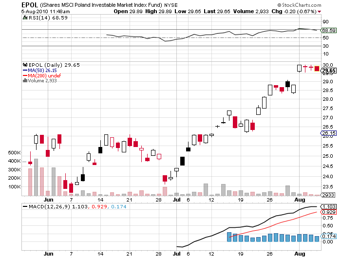 iShares MSCI Poland Investable Market Index Fund