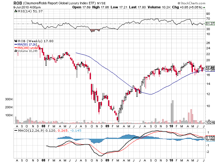 Claymore/Rob Report Global Luxury Index ETF