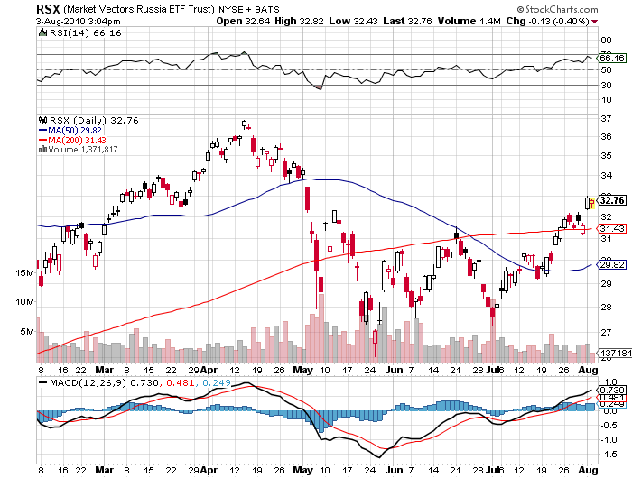 Market Vectors Russia ETF Trust