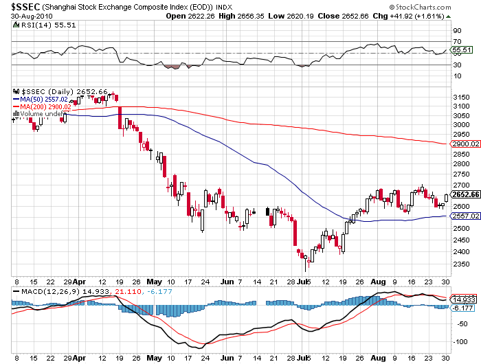 Shangahi Stock Exchange Composite Index (EOD) Indx