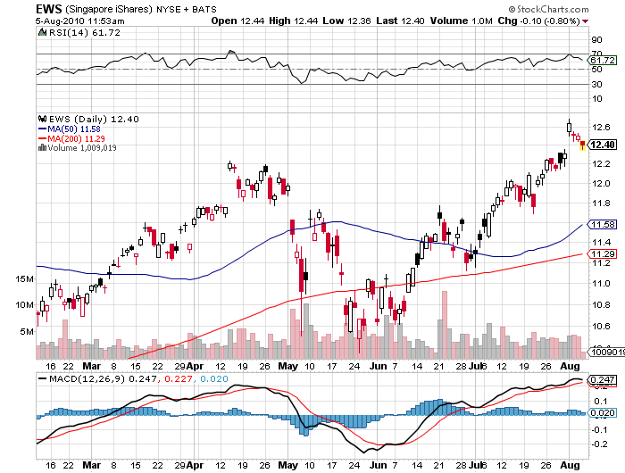 Singapore iShares