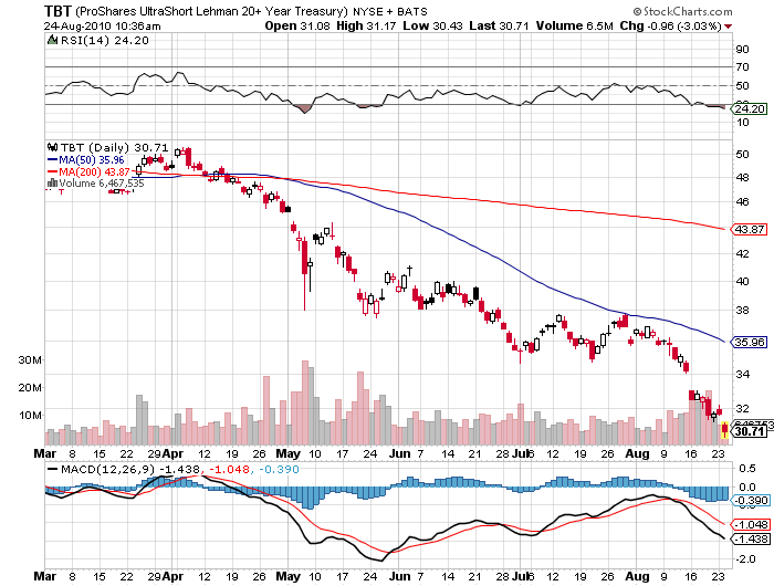 ProShares Ultrashort Lehman 20+ Year Treasury