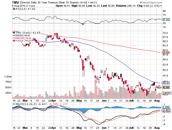 Direxion Daily 30 Year Treasury Bear 3X Shares ETF