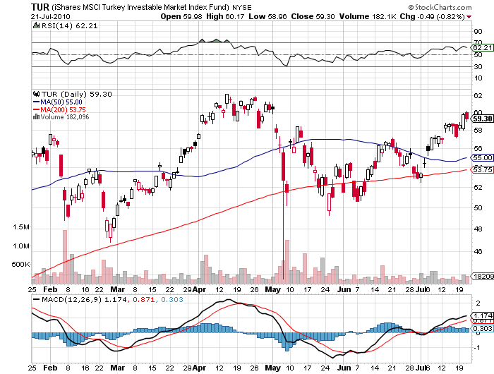 iShares MSCI Turkey Investable Market Index Fund