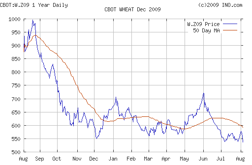 WHEATChart.png picture by madhedge