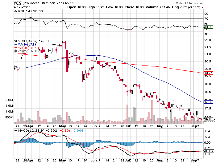 ProShares Ultrashort Yen