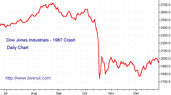 dow87daily.gif picture by madhedge