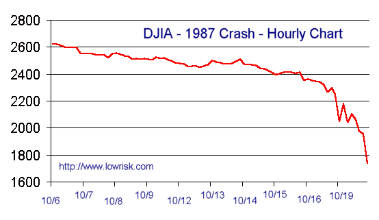 dow87hourly.gif picture by madhedge