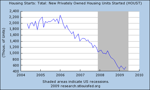 housingstarts.png picture  by madhedge