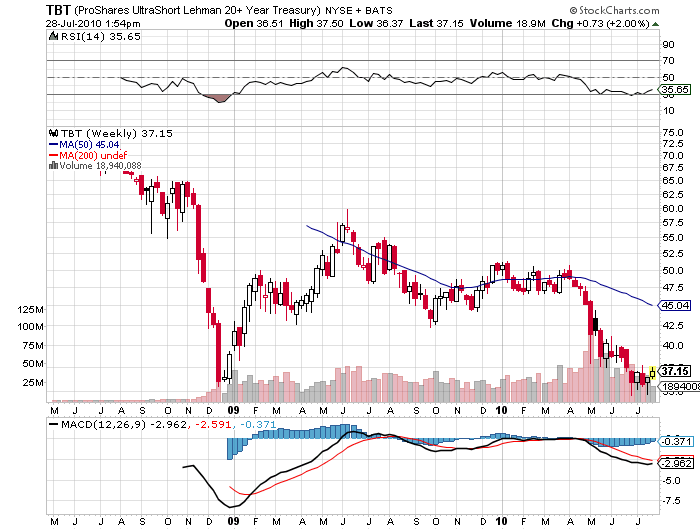 ProShares Ultrashort Lehman 20+ Year Treasury