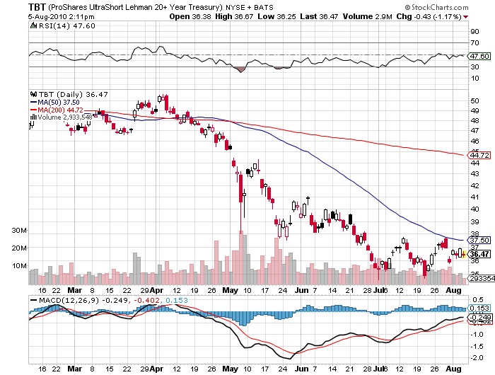 ProShares Ultrashort Lehman 20+ Year Treasury